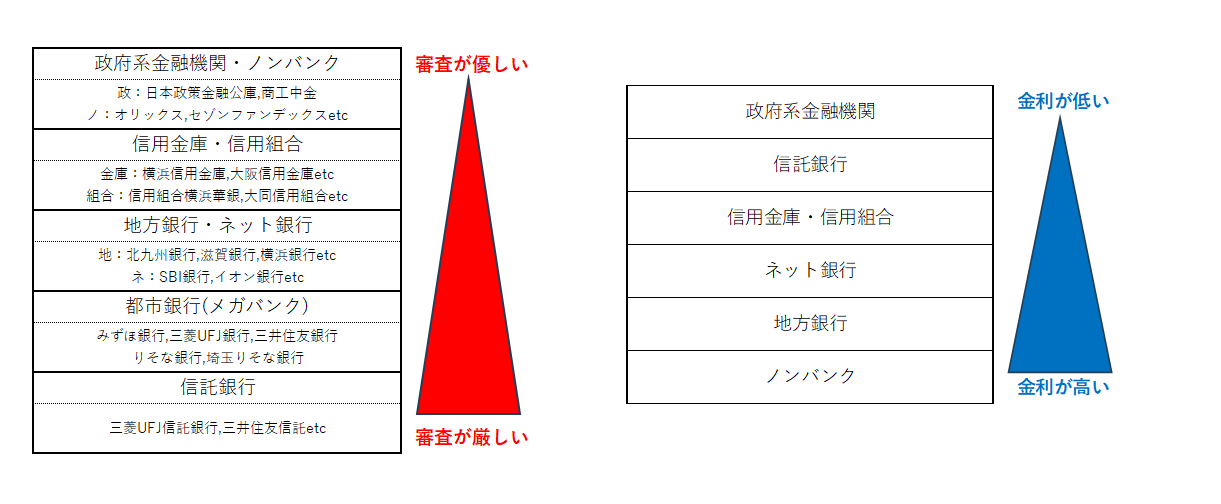 審査・金利