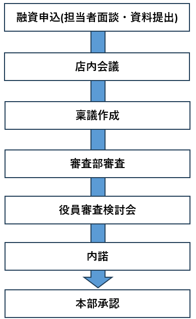 審査・金利