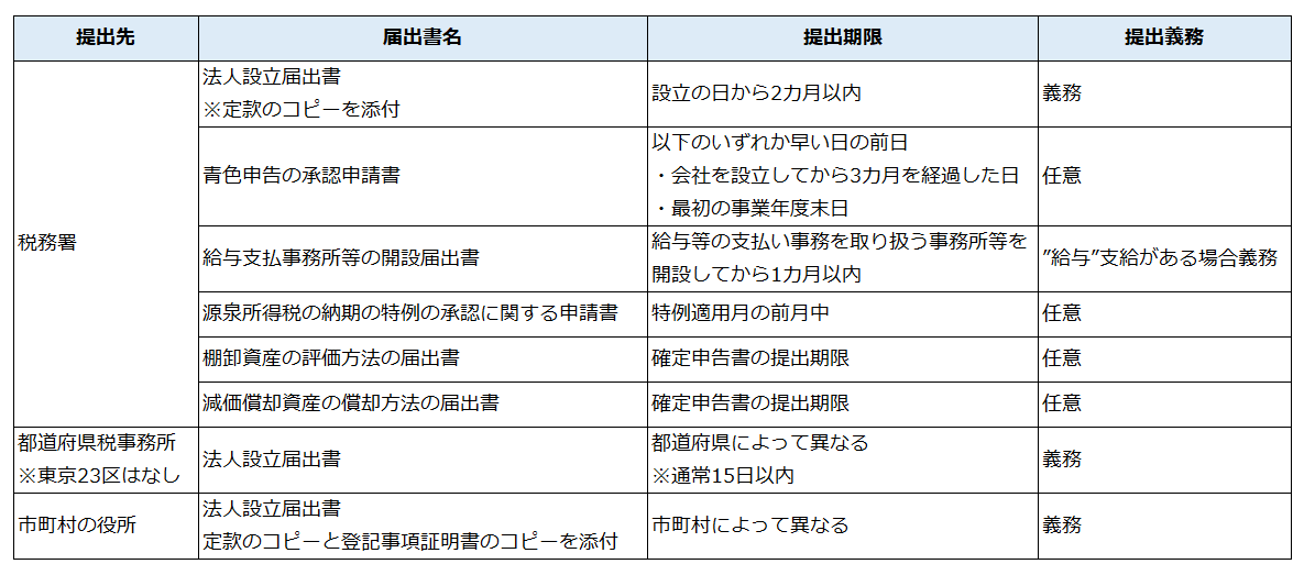 届出書類一覧