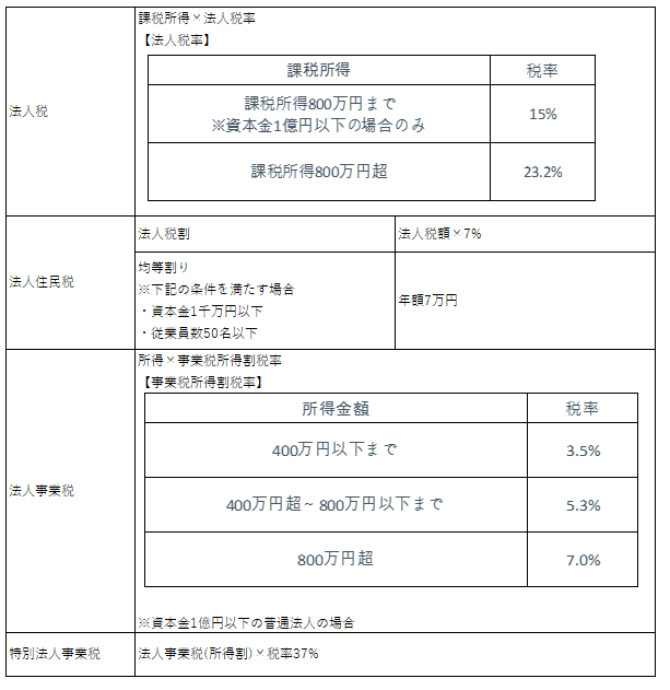 法人