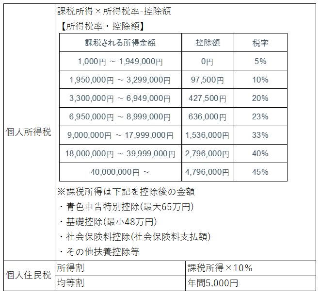個人事業主