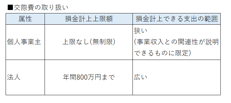 交際費比較