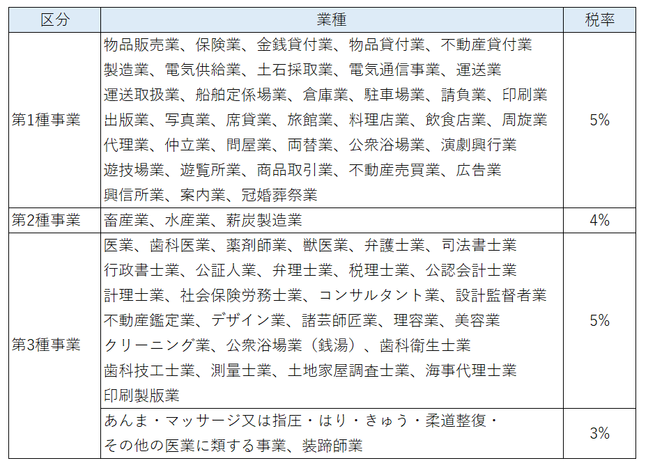 業種区分