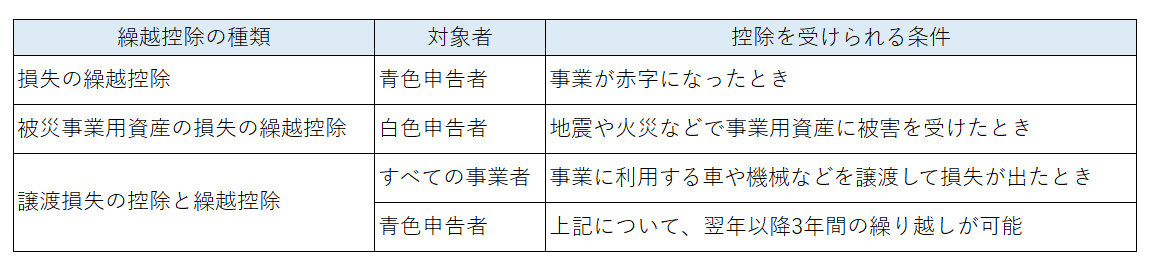 繰越控除