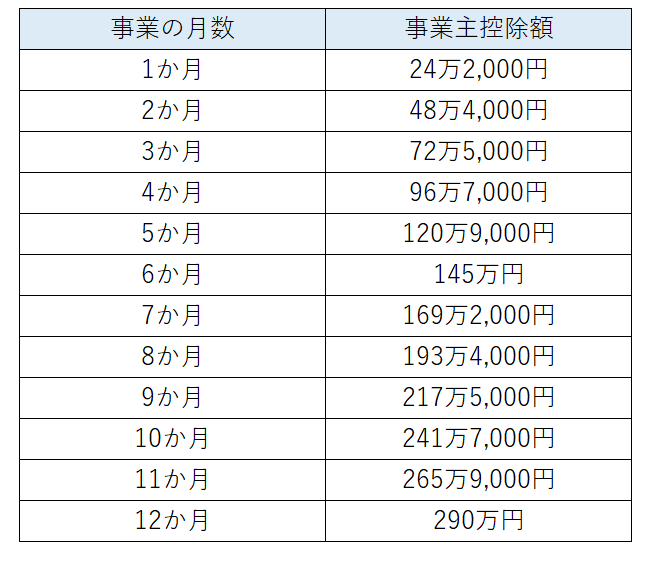 事業主控除