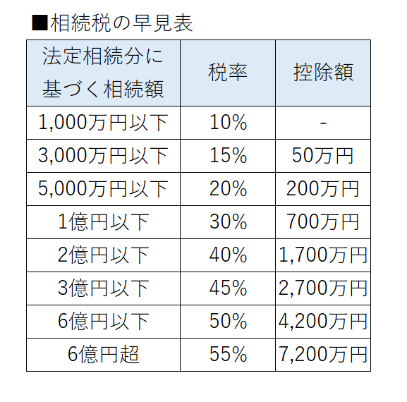 早見表
