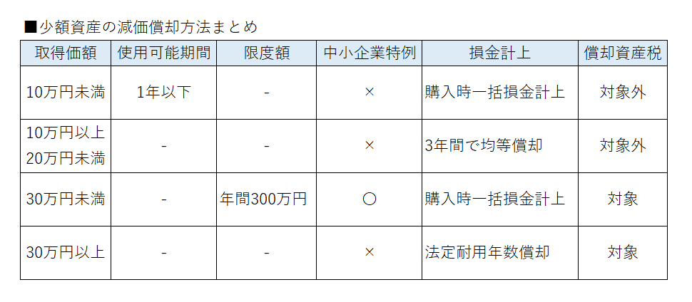 少額資産