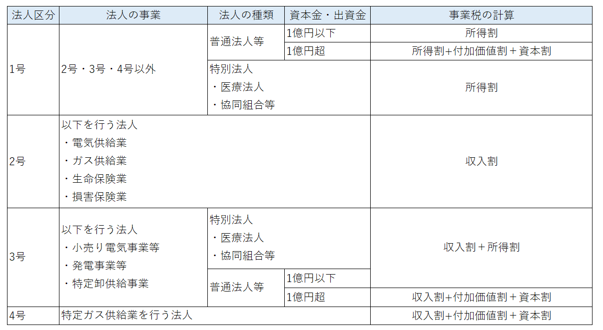 法人区分